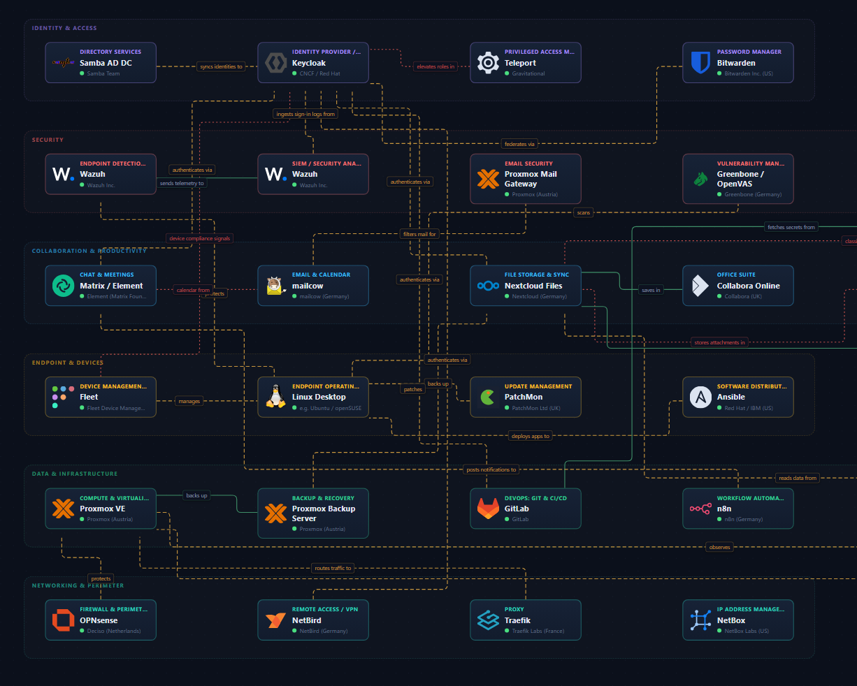 Sovereign Cyber Technologie-Architekturdiagramm